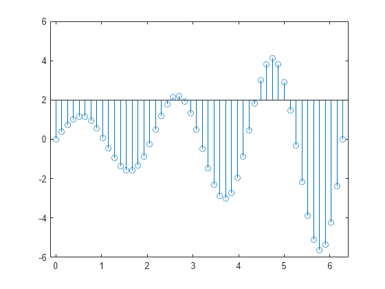 Figure contains an axes object. The axes object contains an object of type stem.