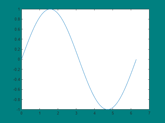 Figure contains an axes object. The axes object contains an object of type line.