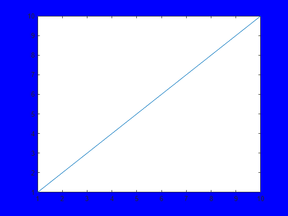 Figure contains an axes object. The axes object contains an object of type line.