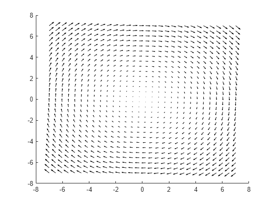 Figure contains an axes object. The axes object contains an object of type quiver.