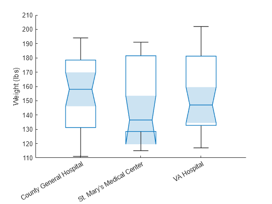 Figure contains an axes object. The axes object with ylabel Weight (lbs) contains an object of type boxchart.