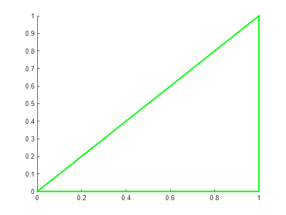 Figure contains an axes object. The axes object contains an object of type patch.