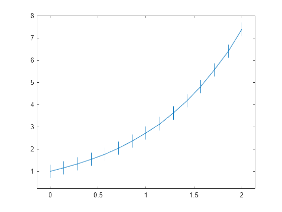 Figure contains an axes object. The axes object contains an object of type errorbar.