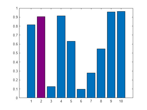 Figure contains an axes object. The axes object contains an object of type bar.