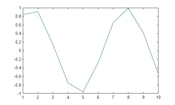 Figure contains an axes object. The axes object contains an object of type line.