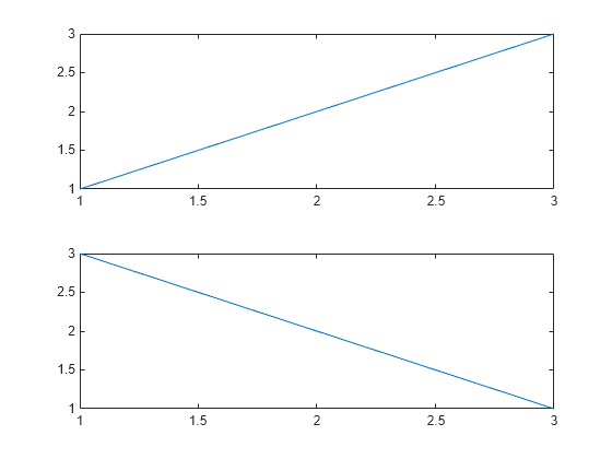 Figure contains 2 axes objects. Axes object 1 contains an object of type line. Axes object 2 contains an object of type line.