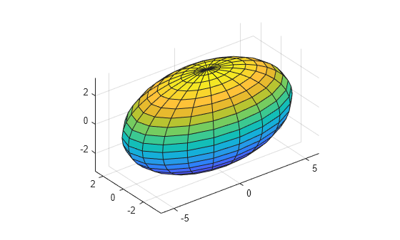 Figure contains an axes object. The axes object contains an object of type surface.