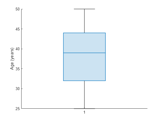 Figure contains an axes object. The axes object with ylabel Age (years) contains an object of type boxchart.