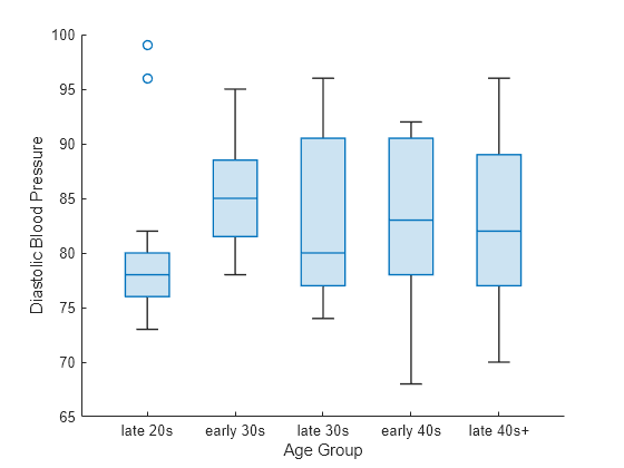 Figure contains an axes object. The axes object with xlabel Age Group, ylabel Diastolic Blood Pressure contains an object of type boxchart.