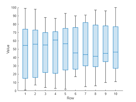 Figure contains an axes object. The axes object with xlabel Row, ylabel Value contains an object of type boxchart.