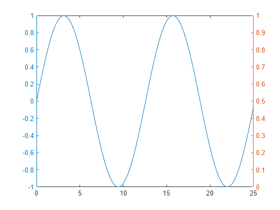 Figure contains an axes object. The axes object contains an object of type line.