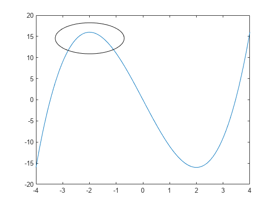 Figure contains an axes object. The axes object contains an object of type line.