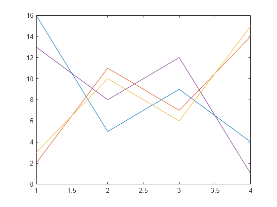 Figure contains an axes object. The axes object contains 4 objects of type line.