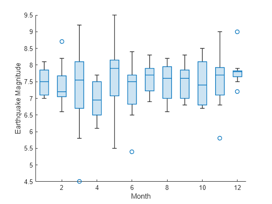 Figure contains an axes object. The axes object with xlabel Month, ylabel Earthquake Magnitude contains an object of type boxchart.