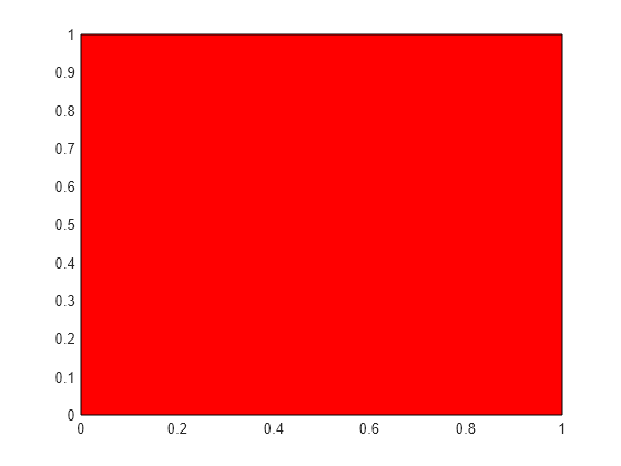 Figure contains an axes object. The axes object contains an object of type patch.