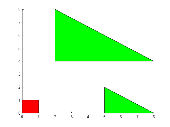 Figure contains an axes object. The axes object contains 2 objects of type patch.