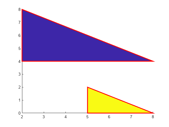 Figure contains an axes object. The axes object contains an object of type patch.