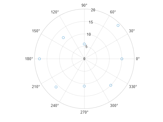 Figure contains an axes object with type polaraxes. The polaraxes object contains an object of type scatter.