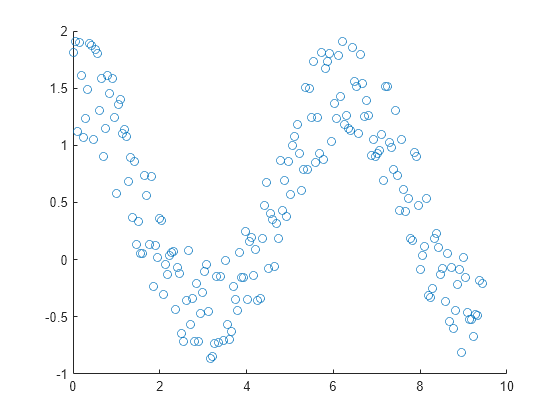 Figure contains an axes object. The axes object contains an object of type scatter.