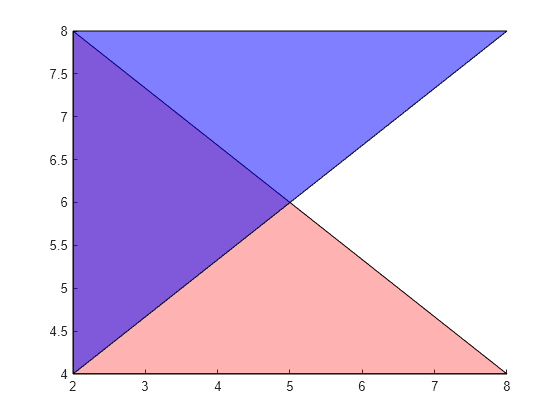 Figure contains an axes object. The axes object contains 2 objects of type patch.