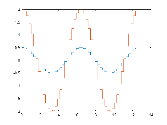 Figure contains an axes object. The axes object contains 2 objects of type line.