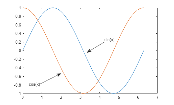 Figure contains an axes object. The axes object contains 2 objects of type line.