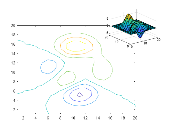 Figure contains 2 axes objects. Axes object 1 contains an object of type contour. Axes object 2 contains an object of type surface.