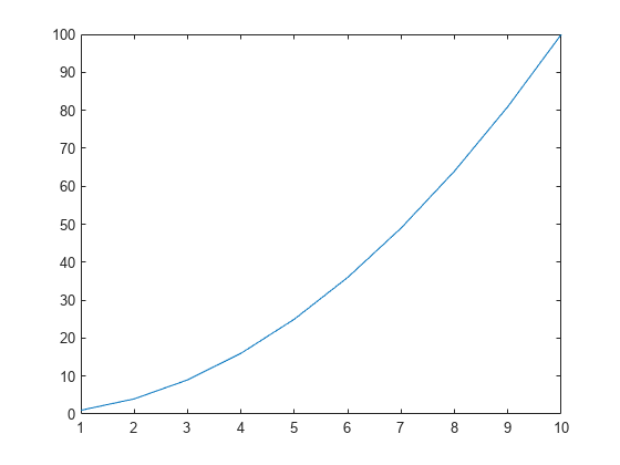 Figure contains an axes object. The axes object contains an object of type line.