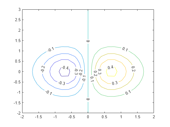 Figure contains an axes object. The axes object contains an object of type contour.