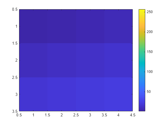 Figure contains an axes object. The axes object contains an object of type image.