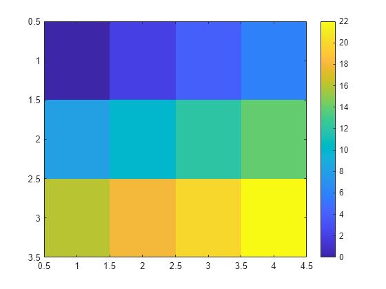 Figure contains an axes object. The axes object contains an object of type image.