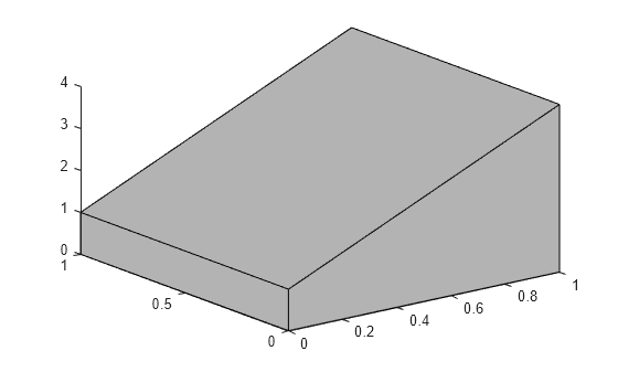 Figure contains an axes object. The axes object contains an object of type patch.