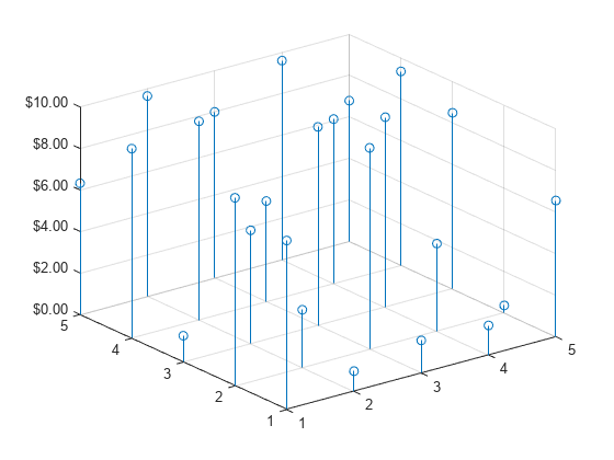 Figure contains an axes object. The axes object contains an object of type stem.