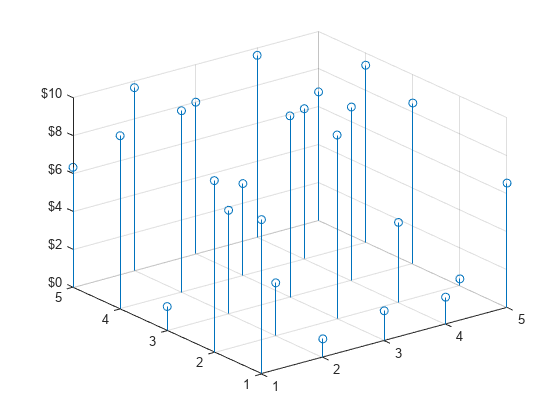 Figure contains an axes object. The axes object contains an object of type stem.