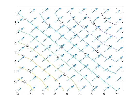 Figure contains an axes object. The axes object contains 2 objects of type quiver, contour.