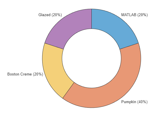 Figure contains an object of type donutchart.