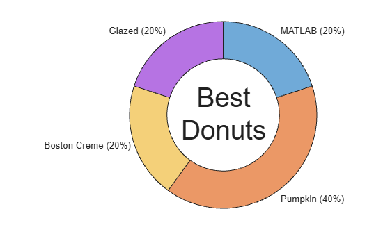 Figure contains an object of type donutchart.