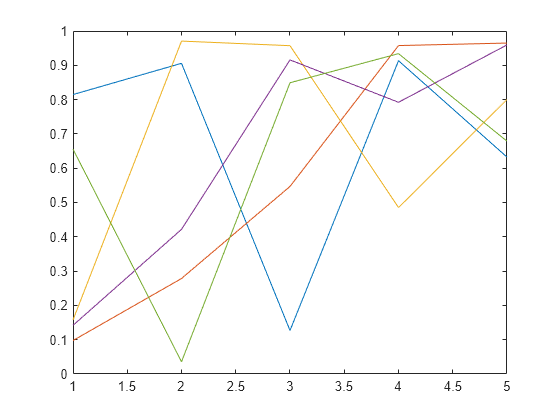 Figure contains an axes object. The axes object contains 5 objects of type line.