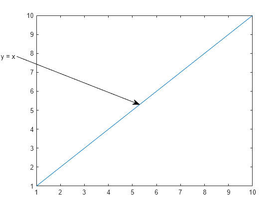 Figure contains an axes object. The axes object contains an object of type line.