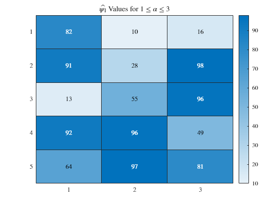 Figure contains an object of type heatmap. The chart of type heatmap has title $\hat{\psi_1}$ Values for ${1\le\alpha\le3}$.