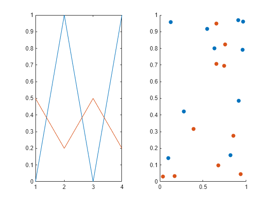 Figure contains 2 axes objects. Axes object 1 contains 2 objects of type line. Axes object 2 contains 2 objects of type scatter.