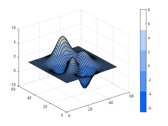 Figure contains an axes object. The axes object contains an object of type surface.