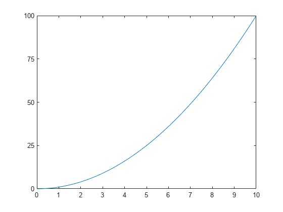 Figure contains an axes object. The axes object contains an object of type line.