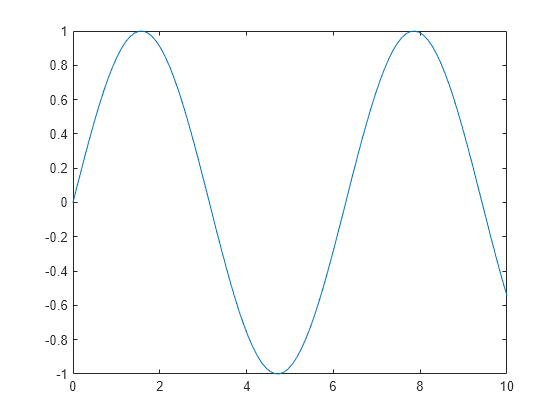 Figure contains an axes object. The axes object contains an object of type line.