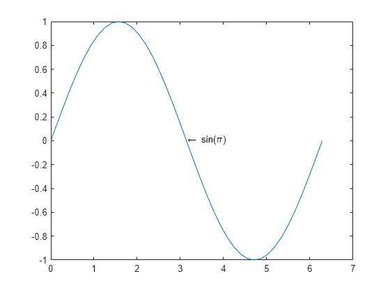 Figure contains an axes object. The axes object contains 2 objects of type line, text.