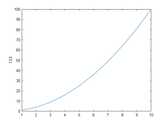 Figure contains an axes object. The axes object with ylabel 123 contains an object of type line.