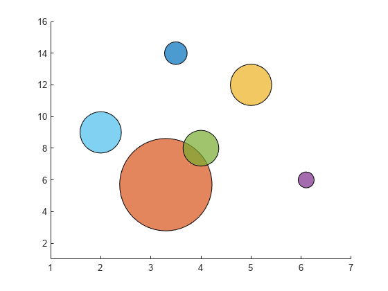 Figure contains an axes object. The axes object contains an object of type scatter.