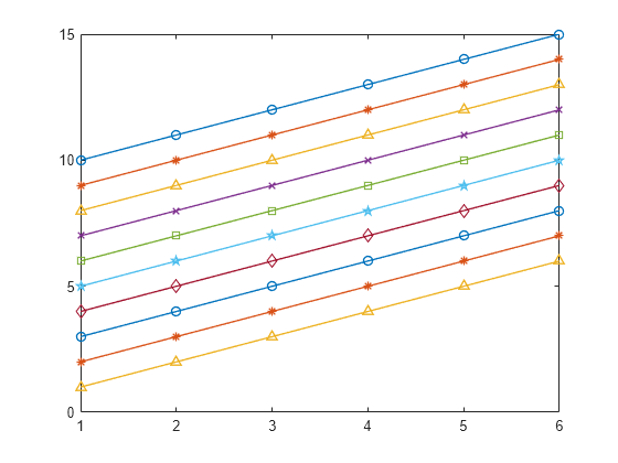 Figure contains an axes object. The axes object contains 10 objects of type line.