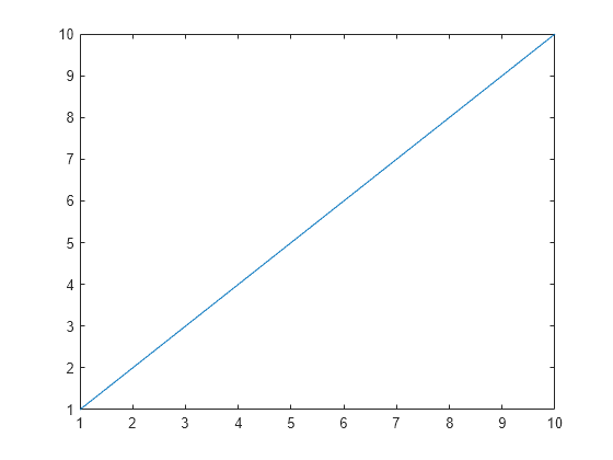 Figure contains an axes object. The axes object contains an object of type line.