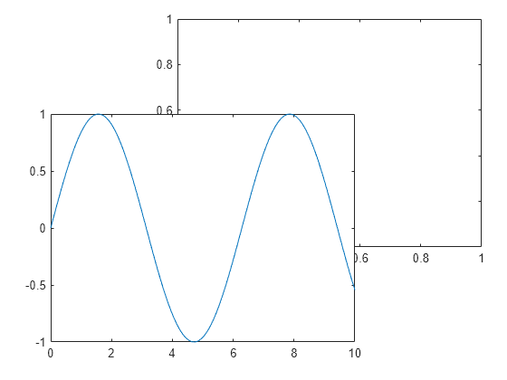 Figure contains 2 axes objects. Axes object 1 is empty. Axes object 2 contains an object of type line.